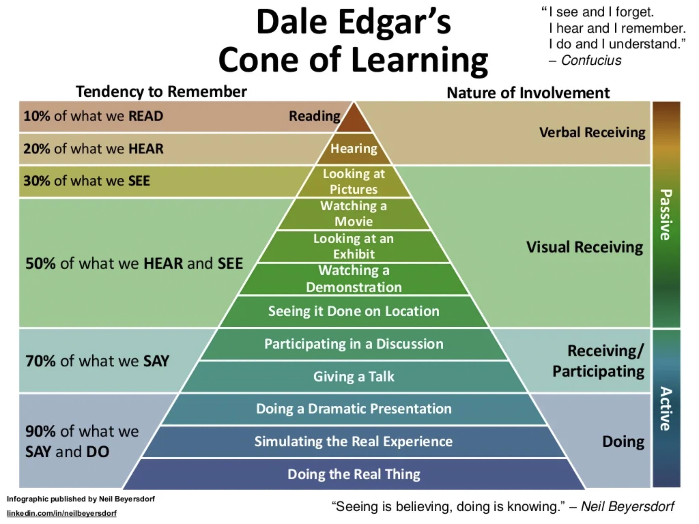 cone of learning