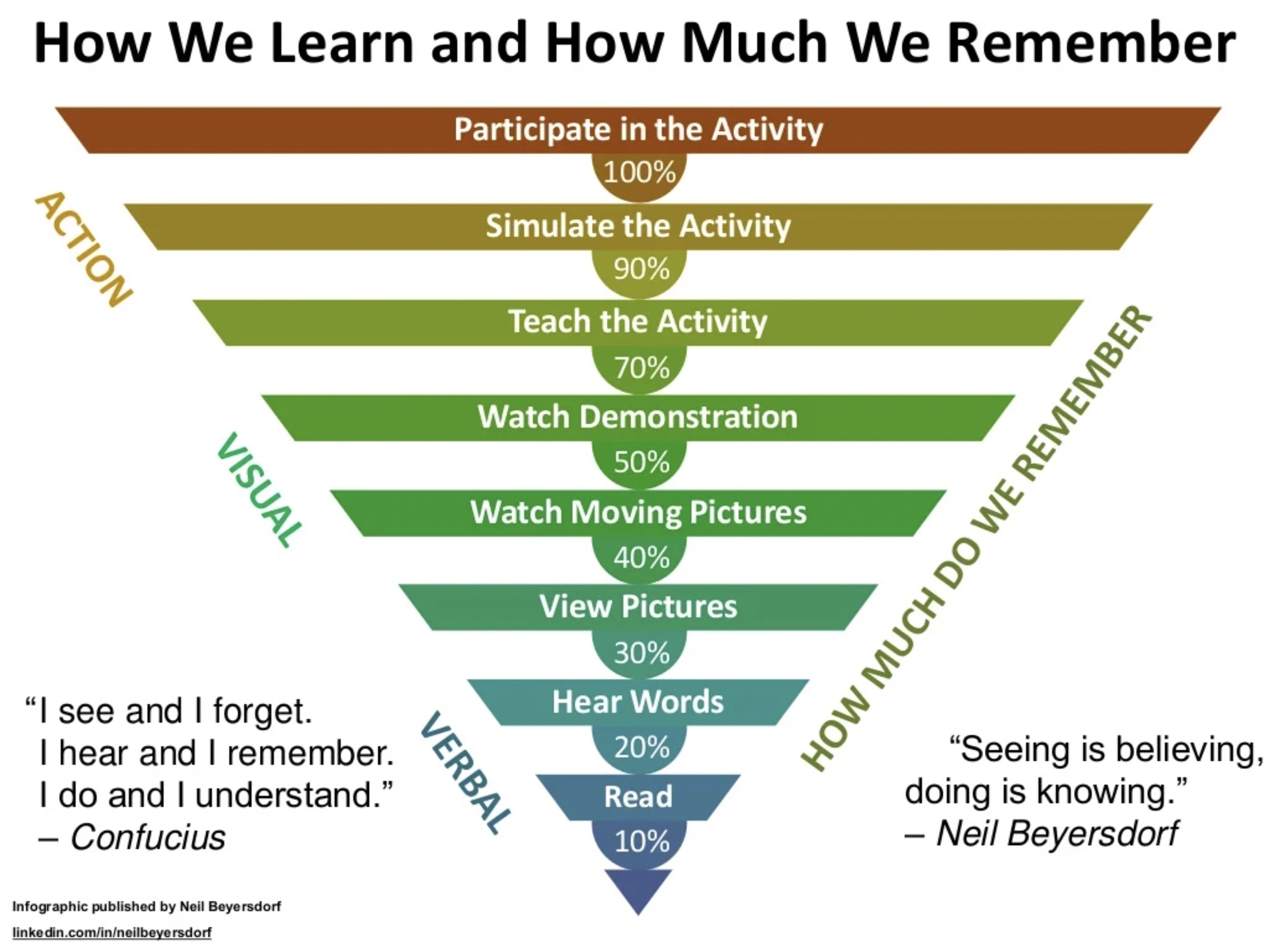 how-we-learn-and-how-much-we-remember