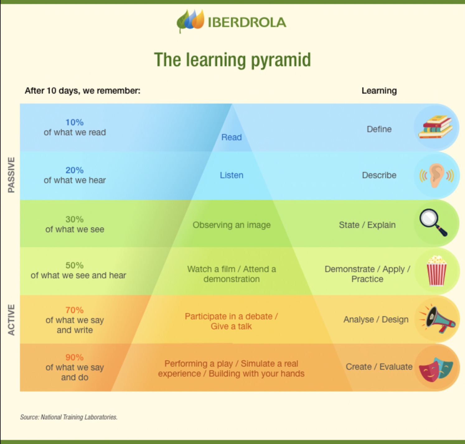 The pyramid of talent